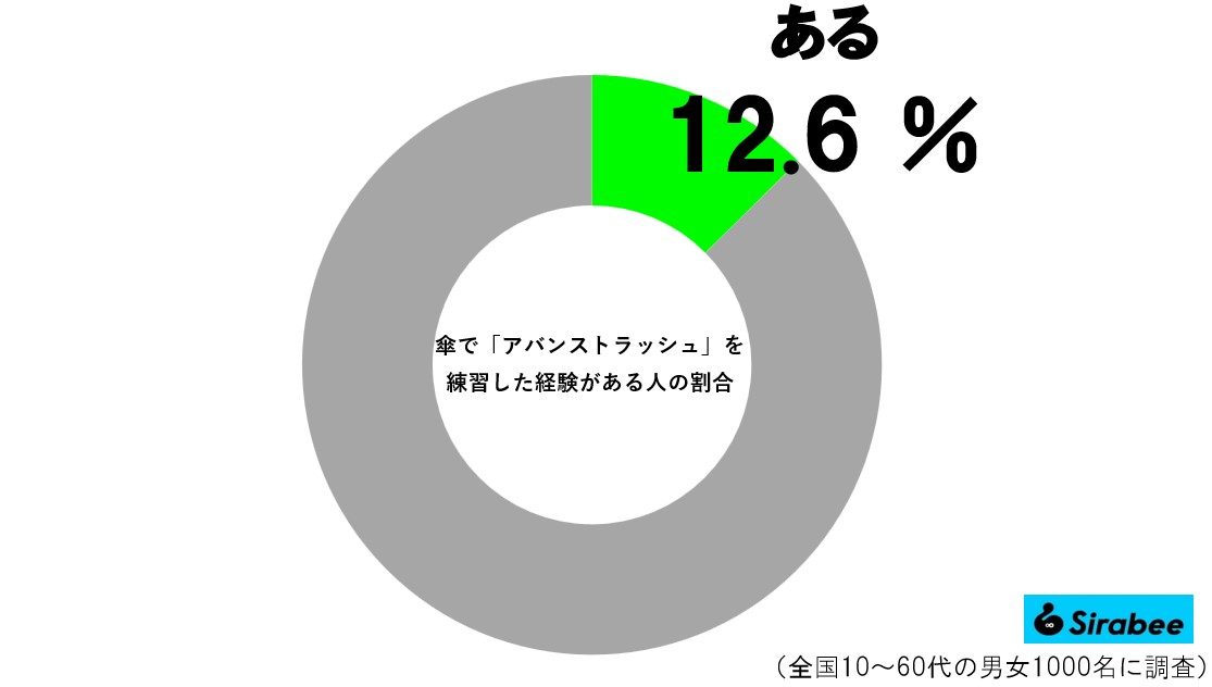 アバンストラッシュグラフ