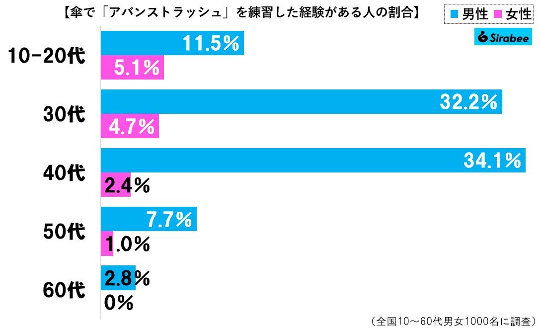 アバンストラッシュグラフ