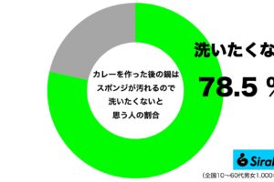 カレーの鍋を洗いたくない人の割合