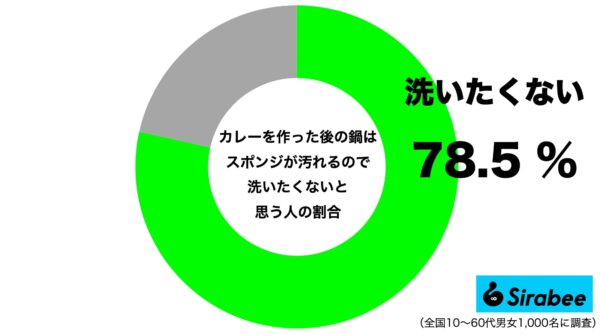 カレーの鍋を洗いたくない人の割合