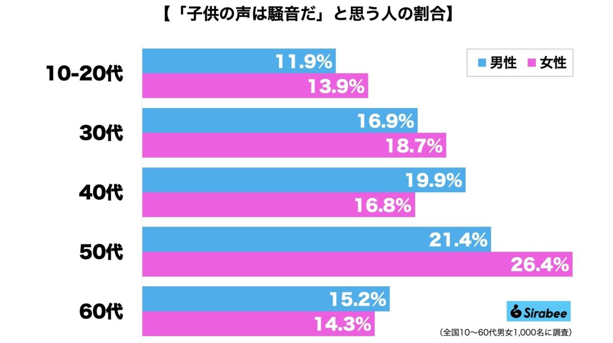 子供の声は騒音