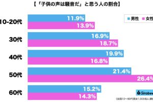 子供の声は騒音