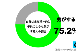 悩みを相談されるのを苦手だと感じるグラフ