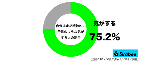 悩みを相談されるのを苦手だと感じるグラフ