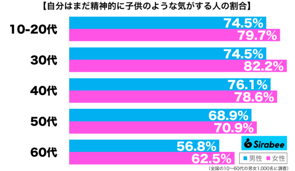 悩みを相談されるのを苦手だと感じる性年代別グラフ