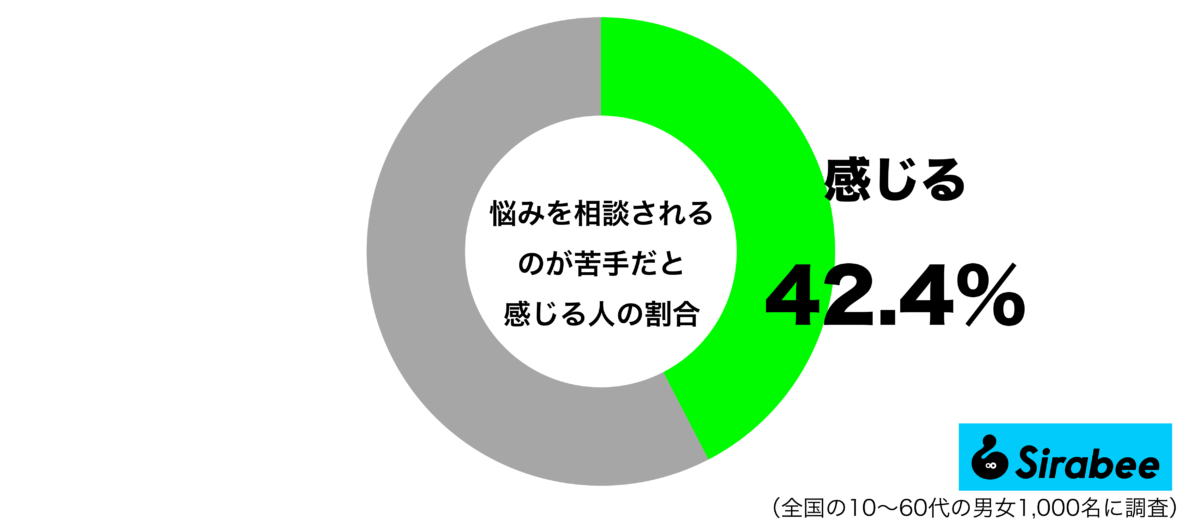 悩みを相談されるのが苦手だと感じるグラフ