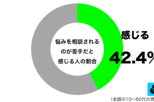 悩みを相談されるのが苦手だと感じるグラフ