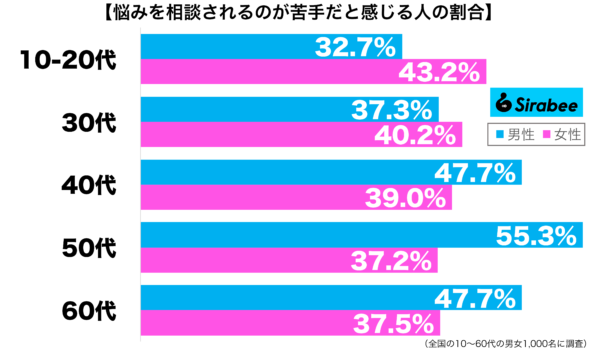 悩みを相談されるのが苦手だと感じる性年代別グラフ