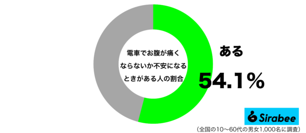 電車でお腹が痛くならないかと不安になるときがあるグラフ