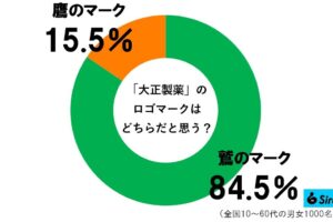 大正製薬グラフ