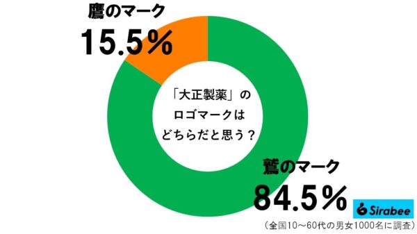 大正製薬グラフ