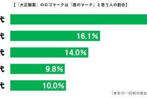 大正製薬グラフ