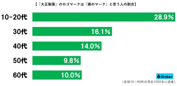 大正製薬グラフ