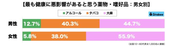 アルコール・タバコ・大麻