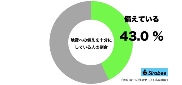 地震への備え