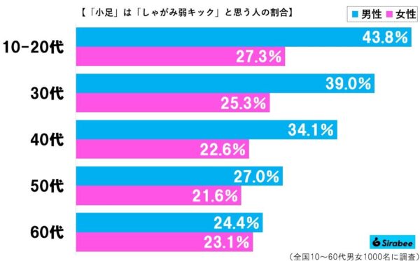 小足グラフ