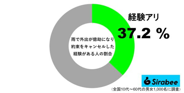 雨の日の外出