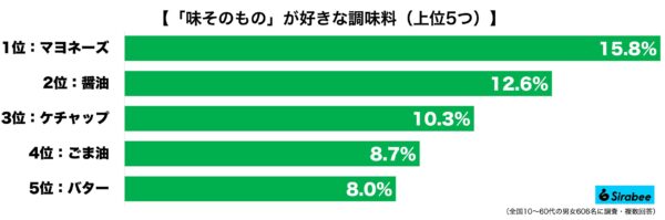 好きな調味料