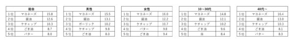 好きな調味料