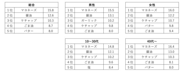 好きな調味料