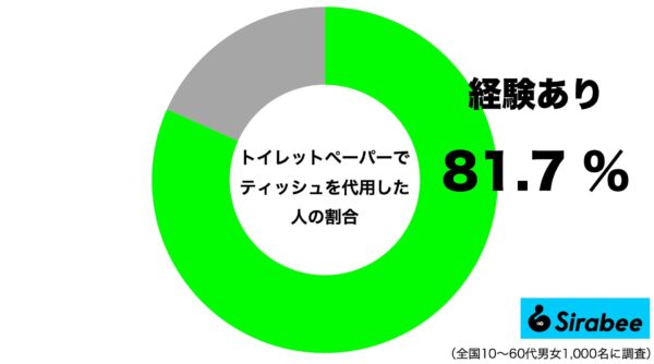 トイレットペーパーをティッシュ代わりにした経験