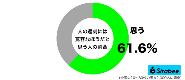 人の遅刻には寛容なほうだと思うグラフ