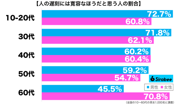 人の遅刻には寛容なほうだと思う性年代別グラフ