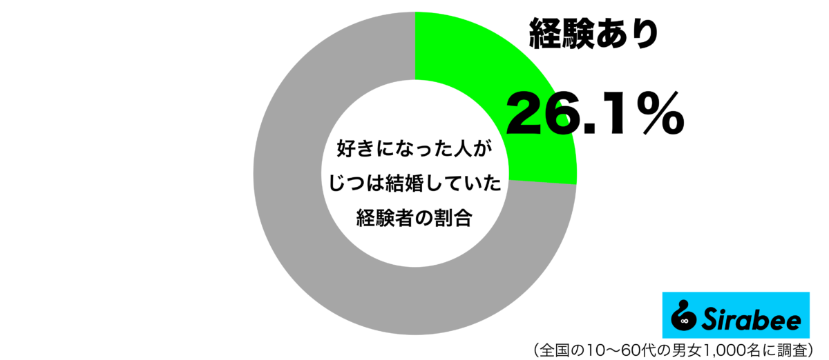 好きになった人がじつは結婚していた経験があるグラフ