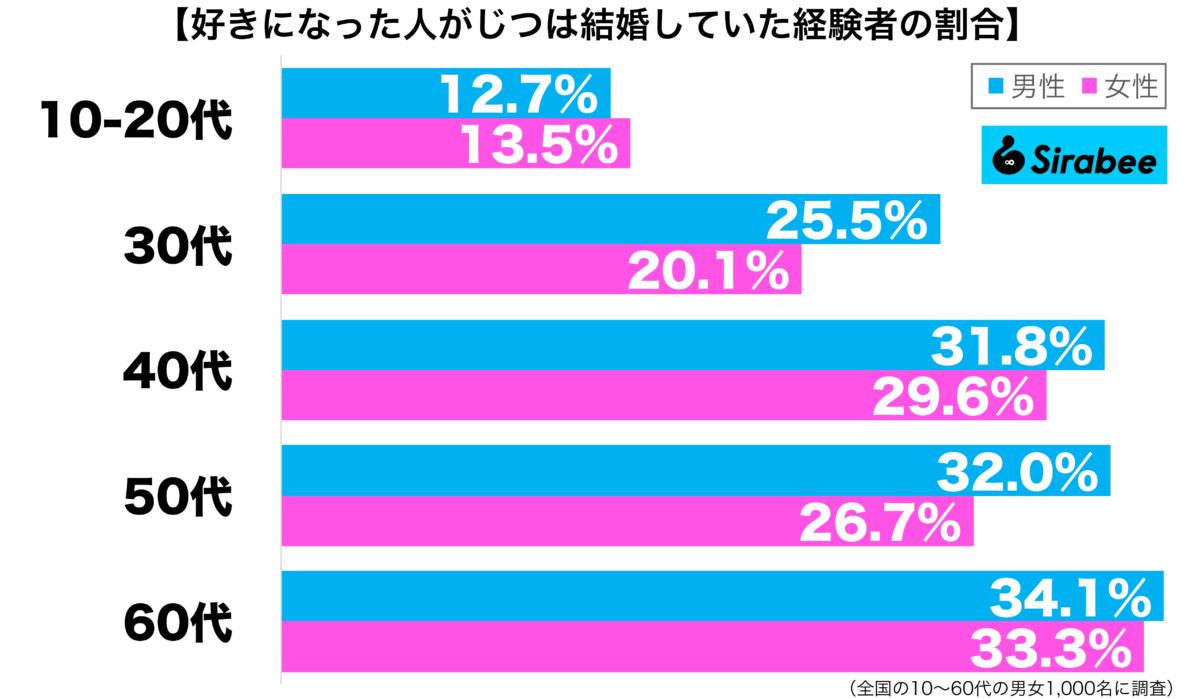 好きになった人がじつは結婚していた経験がある性年代別グラフ