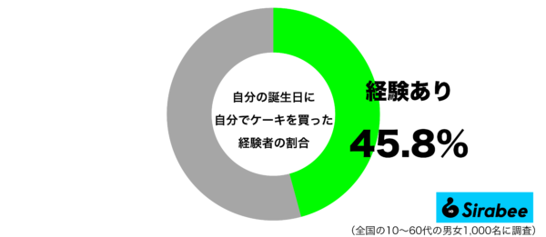 自分の誕生日にケーキを買った経験があるグラフ