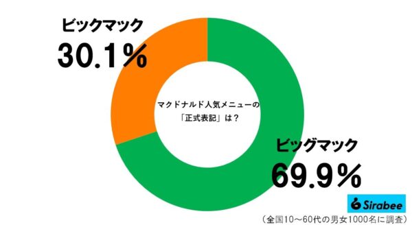 ビッグマックグラフ