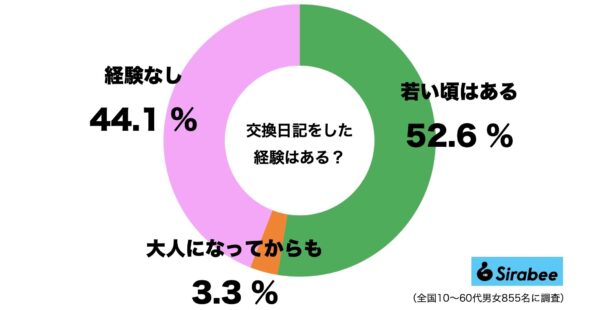 交換日記