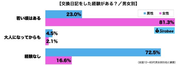 交換日記