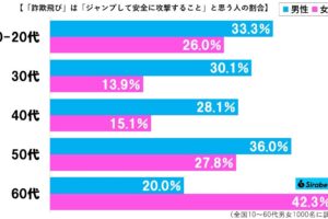 詐欺飛びグラフ