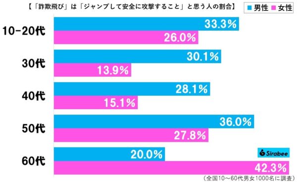 詐欺飛びグラフ