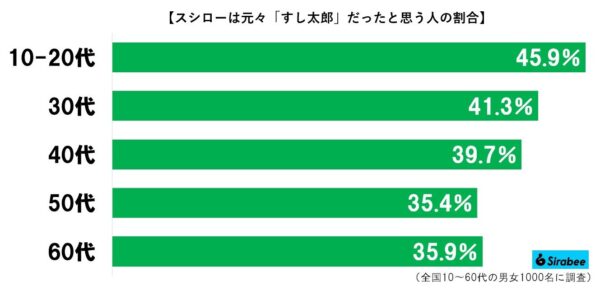 スシロー