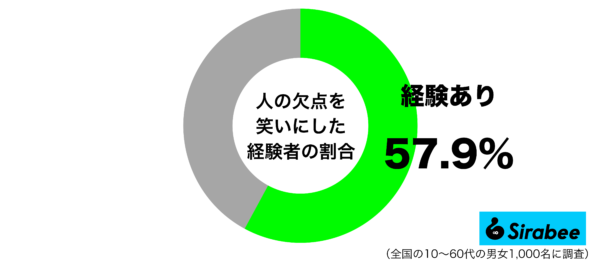 人の欠点を笑いにした経験があるグラフ