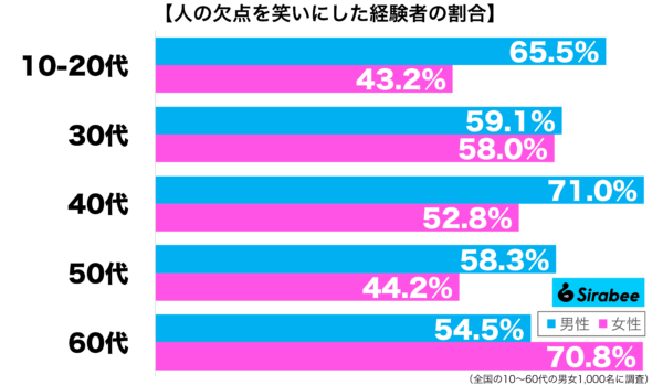 人の欠点を笑いにした経験がある性年代別グラフ