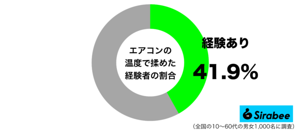 エアコンの設定温度で揉めた経験があるグラフ