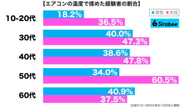 エアコンの設定温度で揉めた経験がある性年代別グラフ