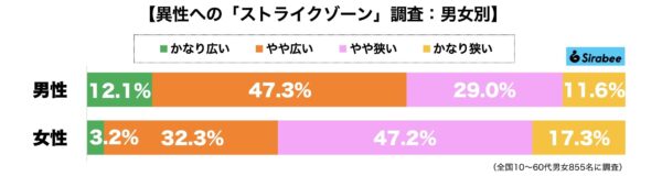 異性へのストライクゾーン