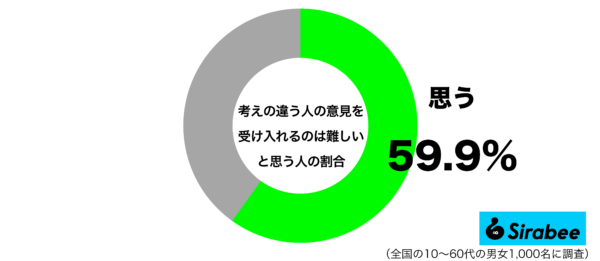 自分と考えの違う人の意見を受け入れるのは難しいと思うグラフ