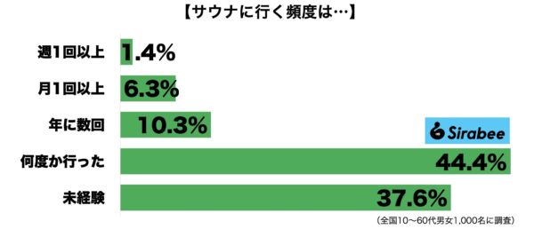 サウナ頻度