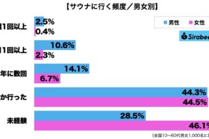 サウナ頻度