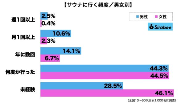 サウナ頻度