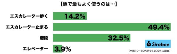 駅で最もよく使う