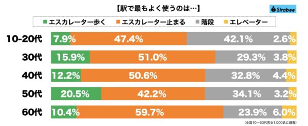 駅で最もよく使う