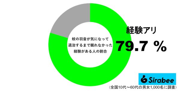 蚊の羽音