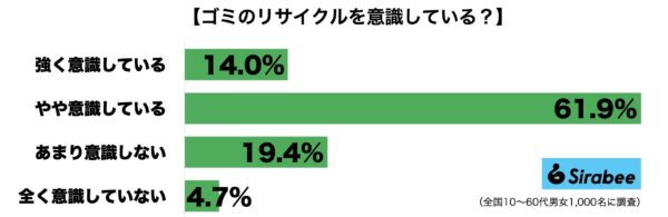 ゴミリサイクル