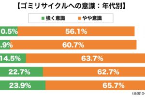 ゴミリサイクル